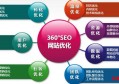 杨凌seo网站营销推广多少钱？seo项目分类有哪些？